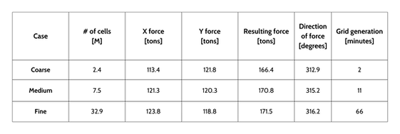 Wind Direction 315° – Wind Speed 28 m/s (100 km/h)