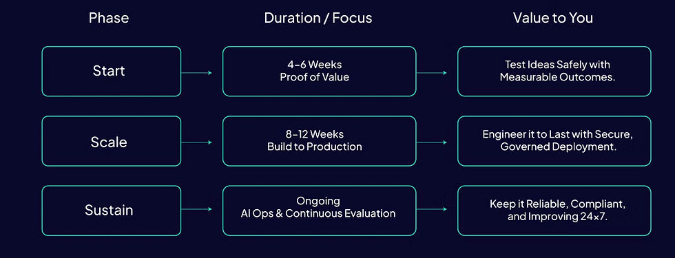 How We Work: Start - Scale - Sustain - Cloudaeon