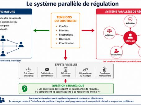 L'entretien individuel, système parallèle de régulation