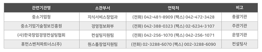 중기청 원스톱 창업지원-관련기관 및 연락처.png