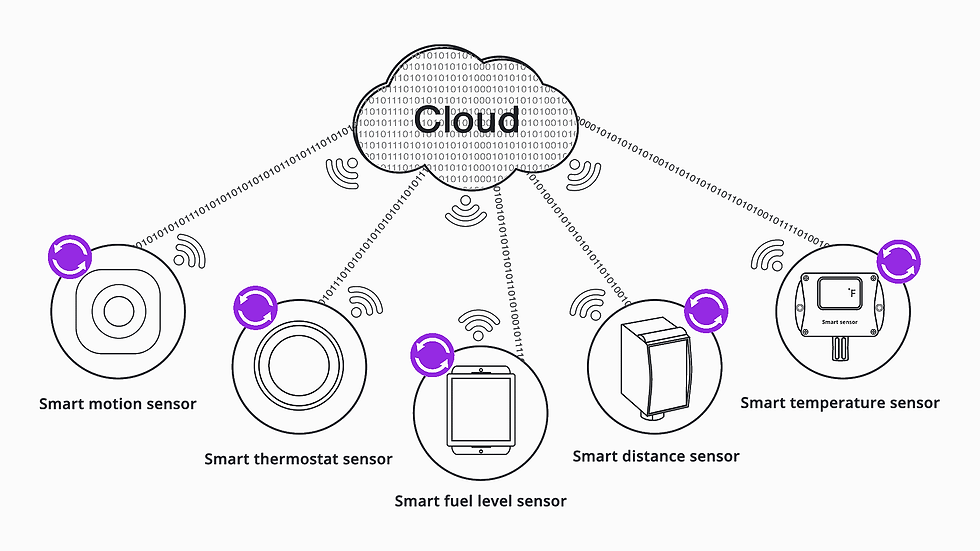 Smart Sensor Types Malaysia