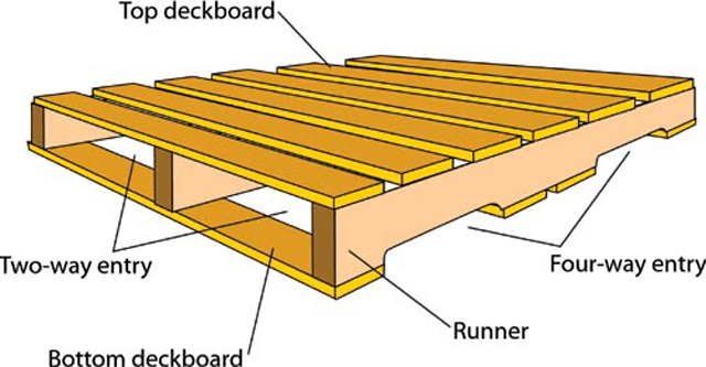 Types of Pallets Malaysia