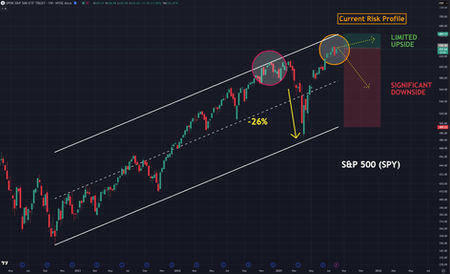 S&P500 Chart