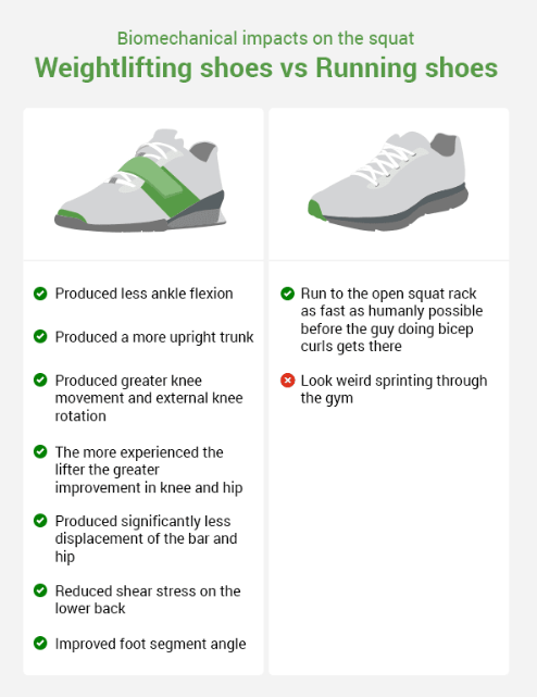 Infographic comparing weightlifting shoes vs running shoes, with green and red bullet points on squat biomechanics and shoe illustrations.