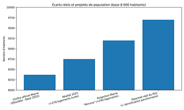 graphique_population_PLU_base_8000.png