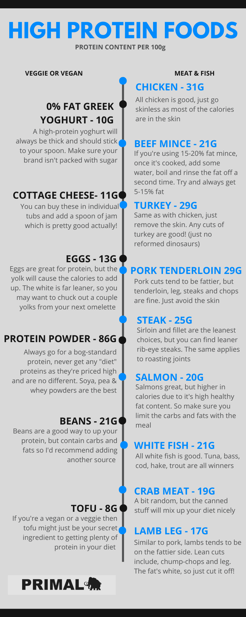 high protein list by primal personal training