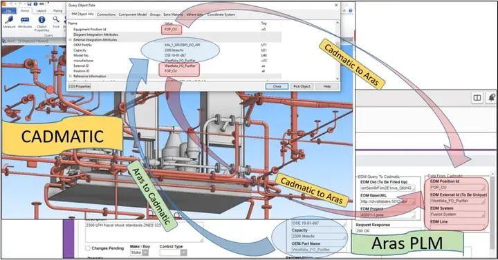 Figure 3 — Two-way data exchanges between Aras PLM & CADMATIC using WebAPIs