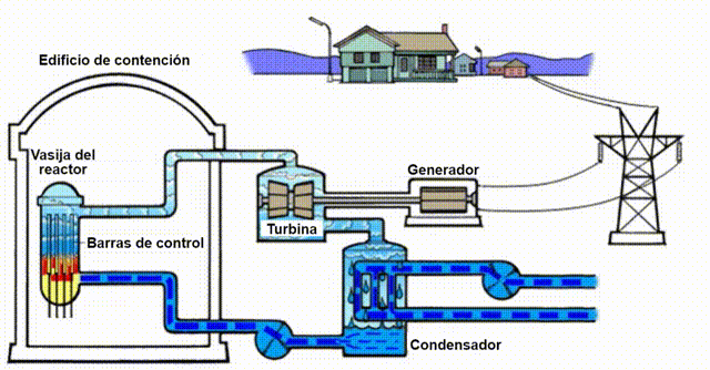 BoilingWaterReactor_es.gif