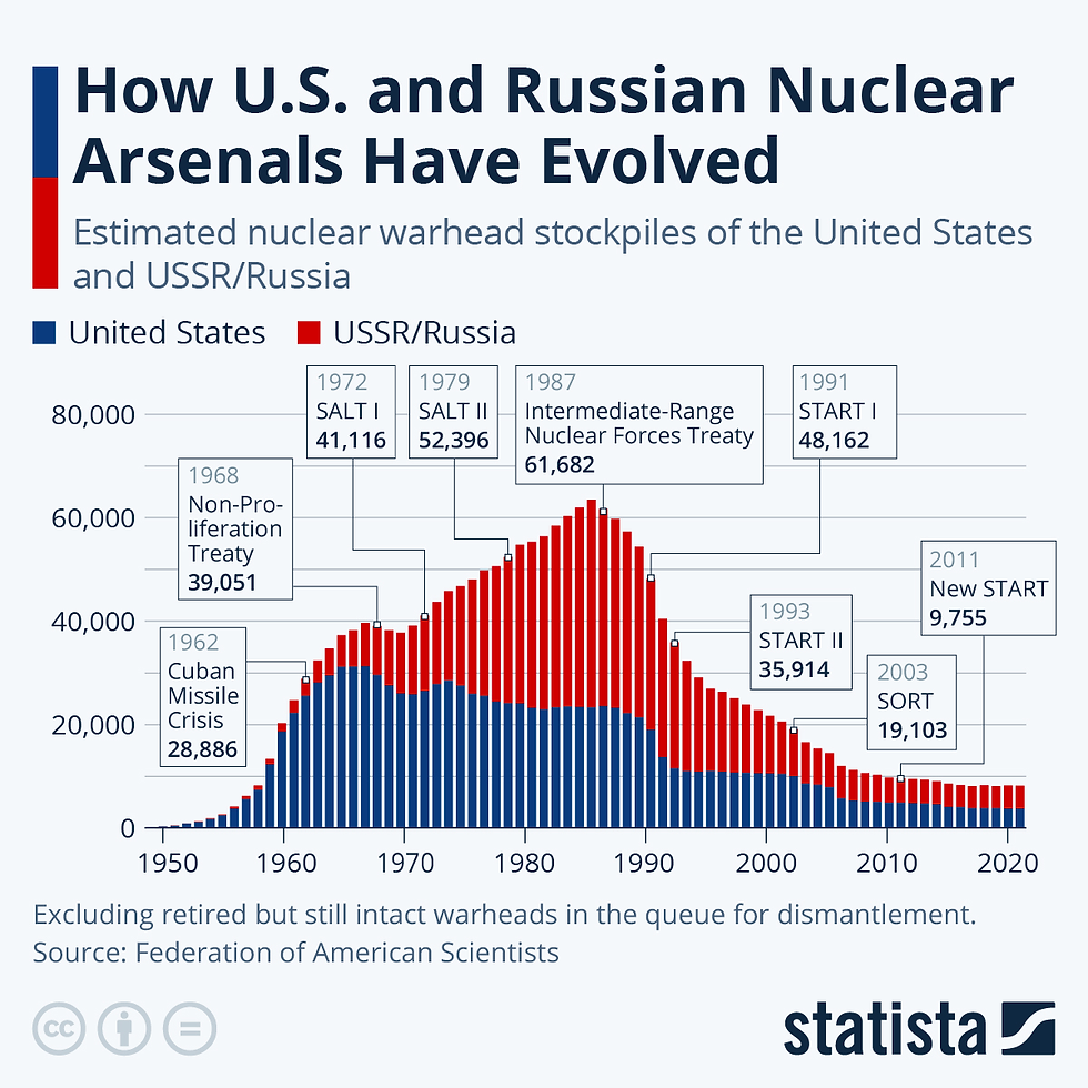 Fig 2. How U.S. and Russian Nuclear Arsenals have evolved since the start of the Cold War.