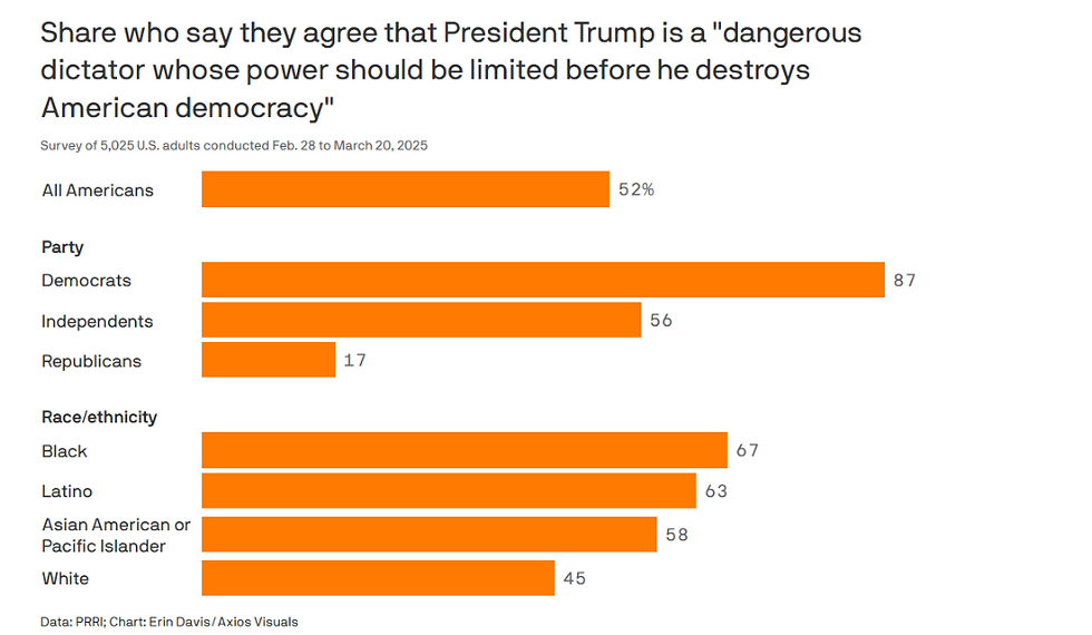 Fig. 2: Is Trump a Dictator? https://www.axios.com/2025/04/29/prri-poll-most-americans-trump-dangerous-dictator.