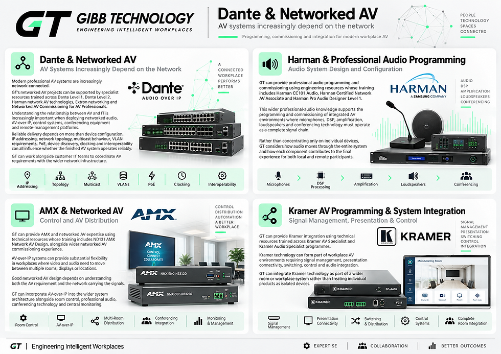 GT infographic showing Dante and networked AV, Harman professional audio programming, AMX AV-over-IP integration and Kramer AV programming, including network infrastructure, DSP, microphones, switching, control and workplace AV systems.
