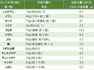 骨とビタミンD③不足を補うには