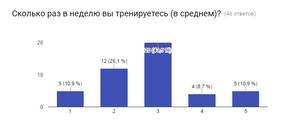 Результаты опроса ноября
