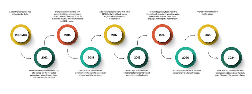 HANDIMACHAL ROAD MAP NEW.jpg