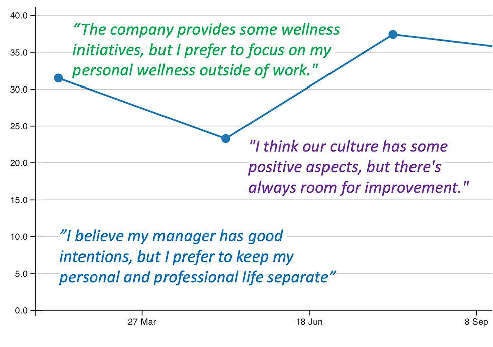 Can't We Just Ask Them? Why Employees Hesitate to Share Feelings About Company Culture and Wellbeing
