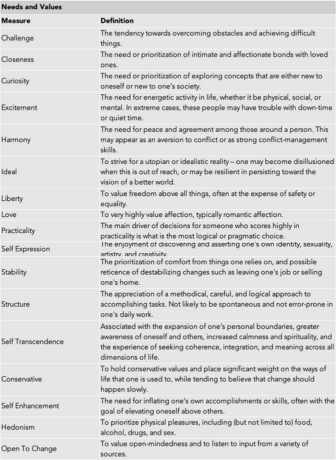 Needs and Values Measures