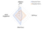 Figure 5: Social signals are indicative of high group compatibility.