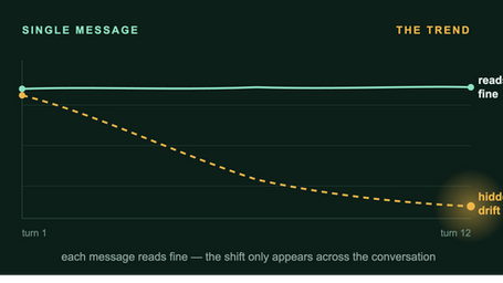 AI user safety must be evaluated at the level of user trajectories.