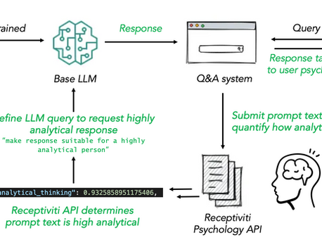 Quantifying User Psychology with Large Language Models