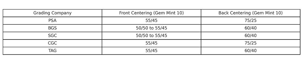 Granding standards for PSA, BGS, SGC, CGC, and TAG