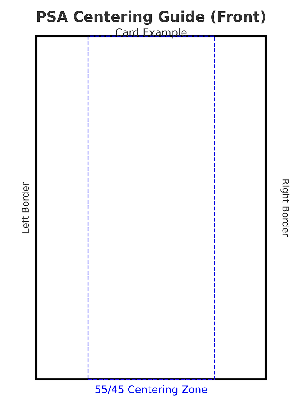 PSA allows up to 55/45 front centering for a Gem Mint 10. Anything beyond that typically drops the grade.