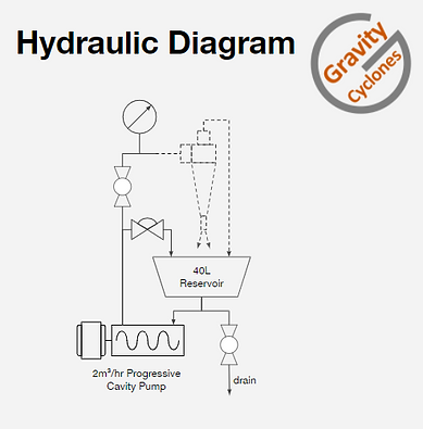 Hydraulic Diagram Cyclone Test Rig