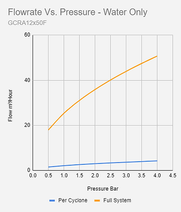 GCRA12x50F Flow Vs Pressure - Water Only