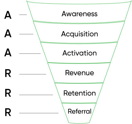 AAARRR funnel ensures marketing