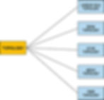 Computer Network Topologies include Linear Bus, Ring, star, Mesh, Tree