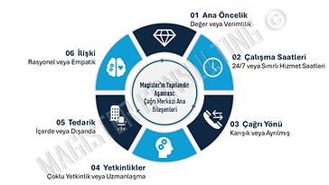 Yapılandır Aşaması: Çağrı Merkezi Stratejisinin Marka Vaadiyle Uyumlanması