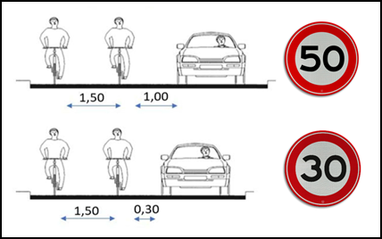 Figura 3 - Distanze di sicurezza a traffico lento e motorizzato (fonte: Goudappel Coffeng)