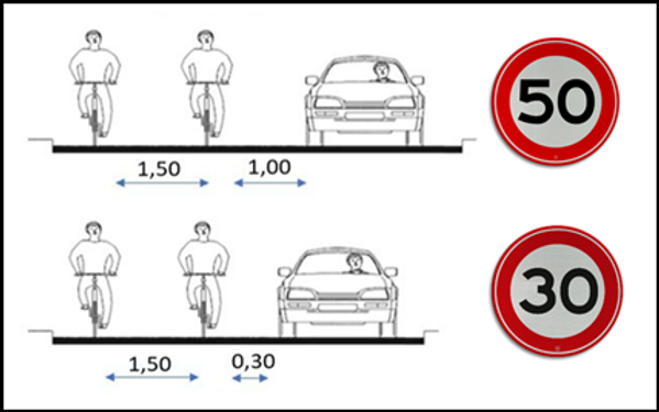 Figura 3 - Distanze di sicurezza a traffico lento e motorizzato (fonte: Goudappel Coffeng)