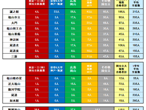 高校選び（広島県東部の場合）
