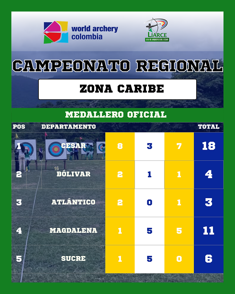 Photo: worldarcherycolombia.com Magdalena Archery Team Wins 13 Medals in Valledupar, canalcampotv.com reports