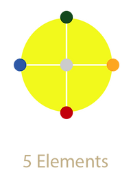 5 Elements diagram.png