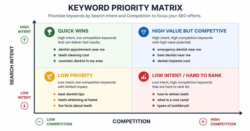 keyword priority matrix for small business SEO showing intent versus competition