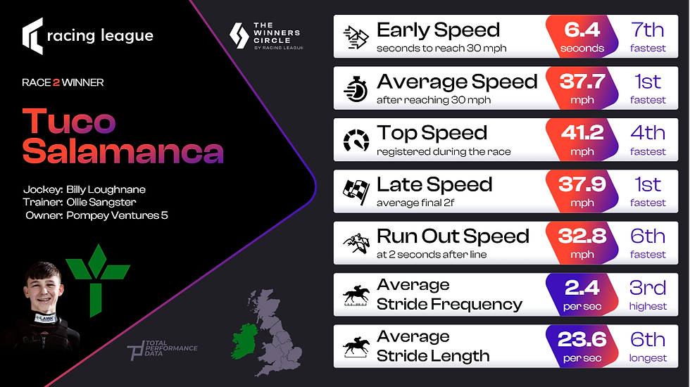 RL 2025 - Race Week 1 - Great Yarmouth - Race 2 Winner Stats