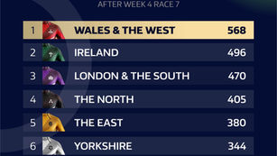 Race week 4 - Ireland still in the hunt following night four at Newcastle