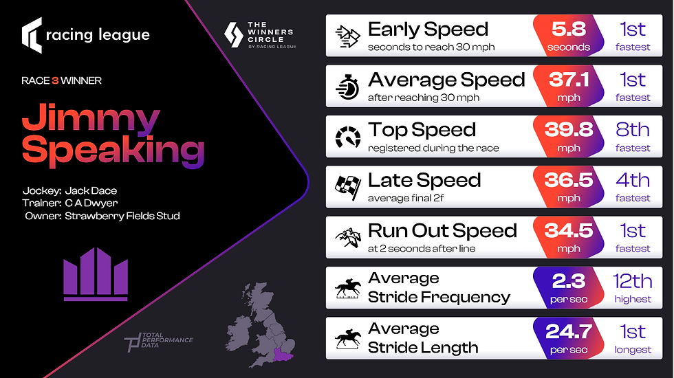 RL 2025 - Race Week 1 - Great Yarmouth - Race 3 Winner Stats