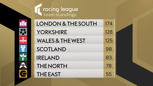 Race week 1 - Levey stars as London and The South take early lead in Racing League