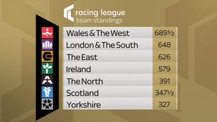 Race week 5 Highlights - Wales & The West in pole position with one week to go