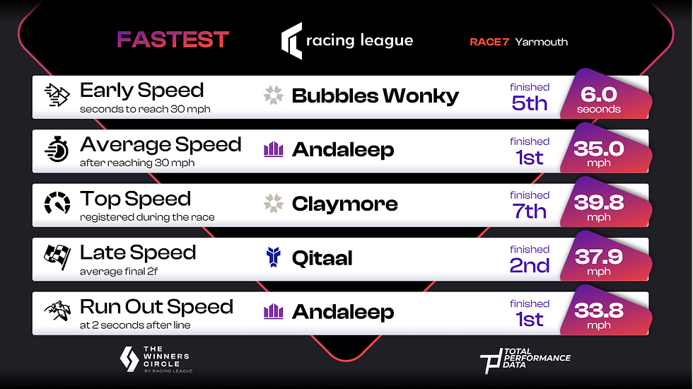 RL 2025 - Race Week 1 - Great Yarmouth - Race 7 Stats