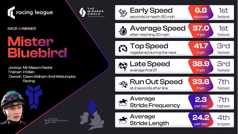 RL 2025 - Race Week 1 - Great Yarmouth - Race 4 Winner Stats