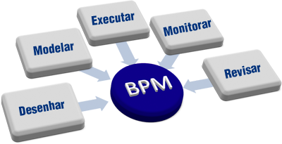BPM: Gestão de Negócios
