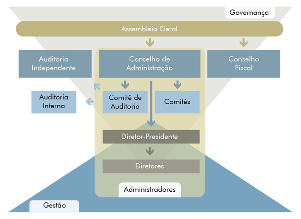 Governança Corporativa