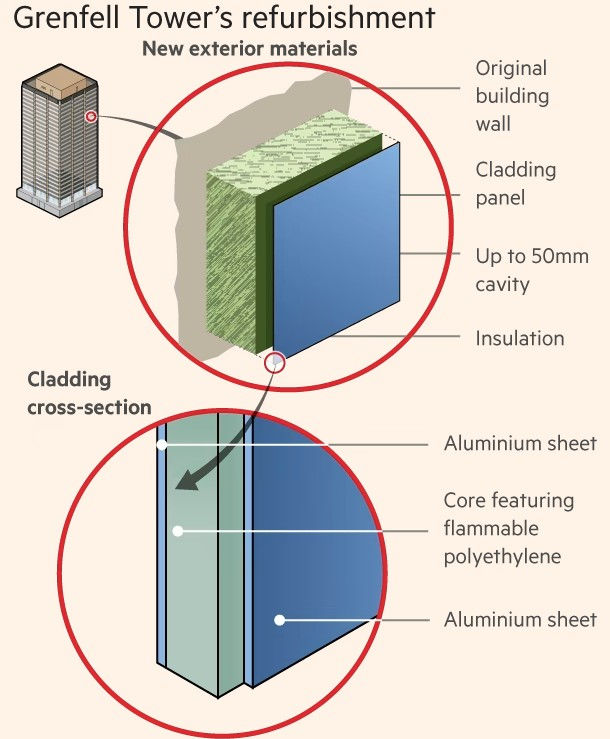 Rivestimento grenfell tower