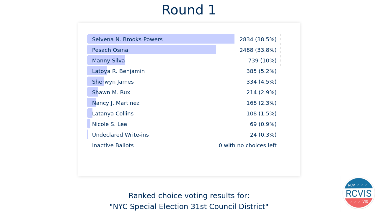 2021_NYC_Special_Election,_31st_District (1).gif