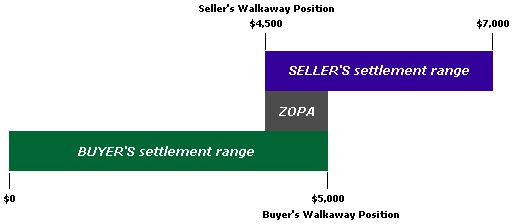 GoPA (Graph of Possible Agreement)