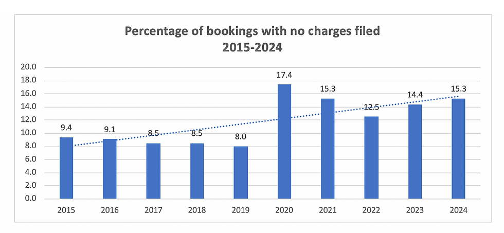 Percentage of bookings with no charges filed