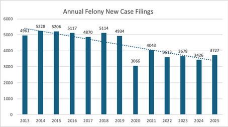 chart shows the decline in annual felony case filings by the Prosecutor in Pierce County Superior Court from 2013 to 2025.